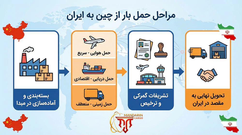 مراحل حمل بار از چین به ایران
